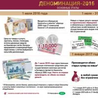 Курс белорусского рубля после деноминации